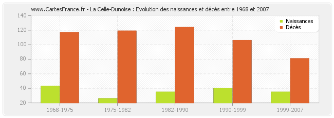 La Celle-Dunoise : Evolution des naissances et décès entre 1968 et 2007